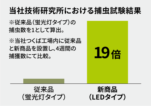 当社技術研究所における捕虫試験結果 新商品（LEDタイプ）は従来品（蛍光灯タイプ）の19倍 ※従来品（蛍光灯タイプ）の捕虫数を1として算出。※当社つくば工場内に従来品と新商品を設置し、4週間の捕獲数にて比較。